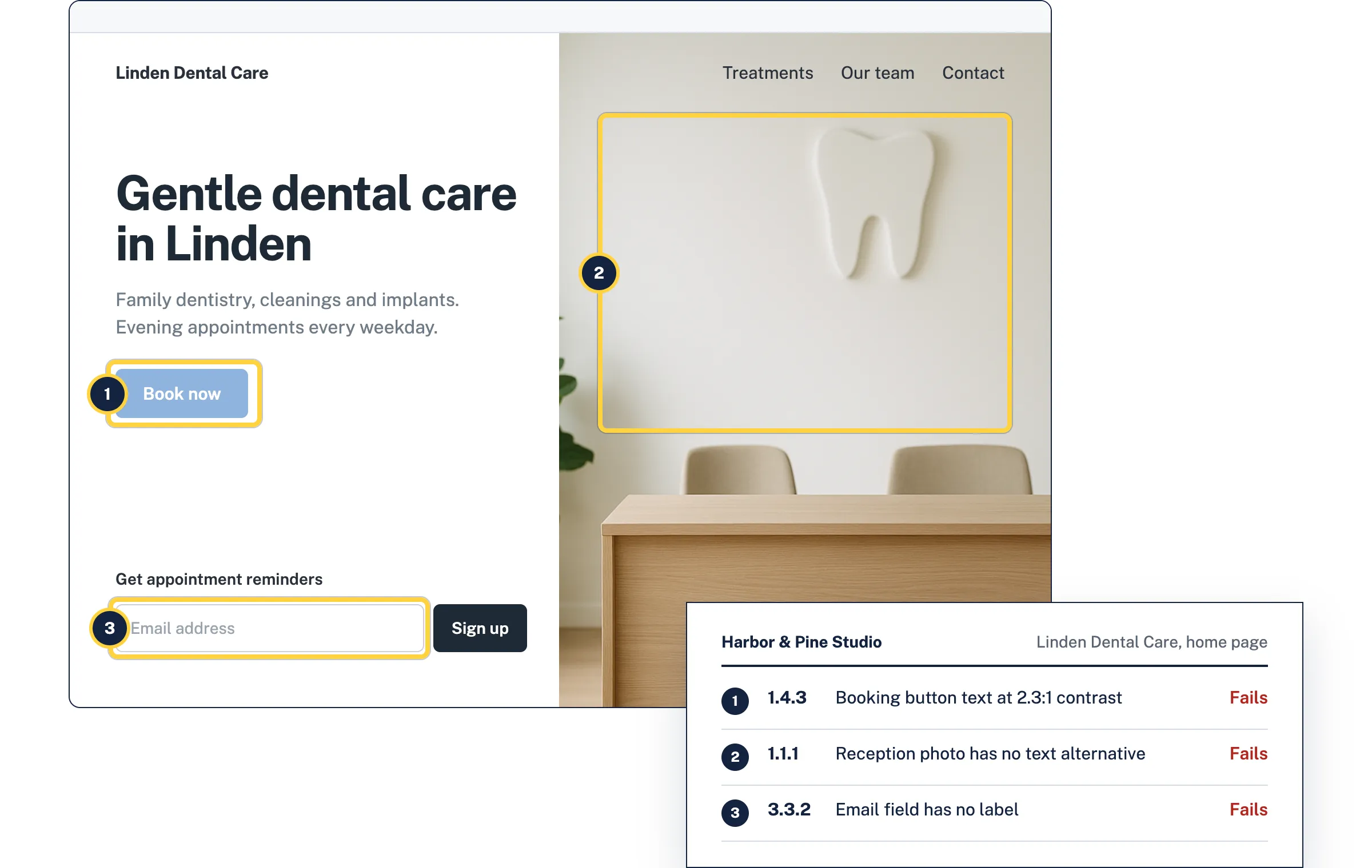 A client's dental clinic website with three failures outlined: the booking button, the reception photo and the email field, next to the matching report rows for WCAG 1.4.3, 1.1.1 and 3.3.2